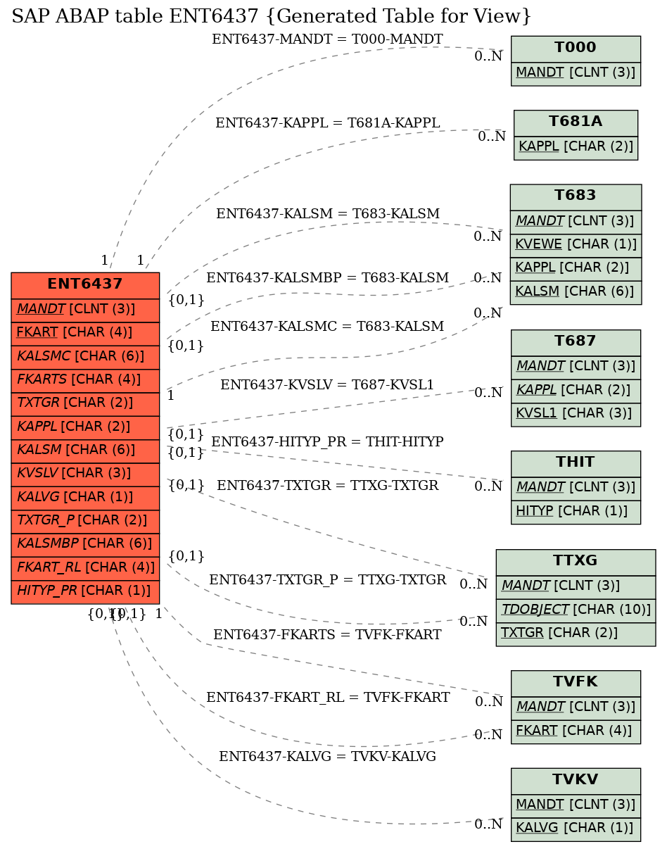 E-R Diagram for table ENT6437 (Generated Table for View)