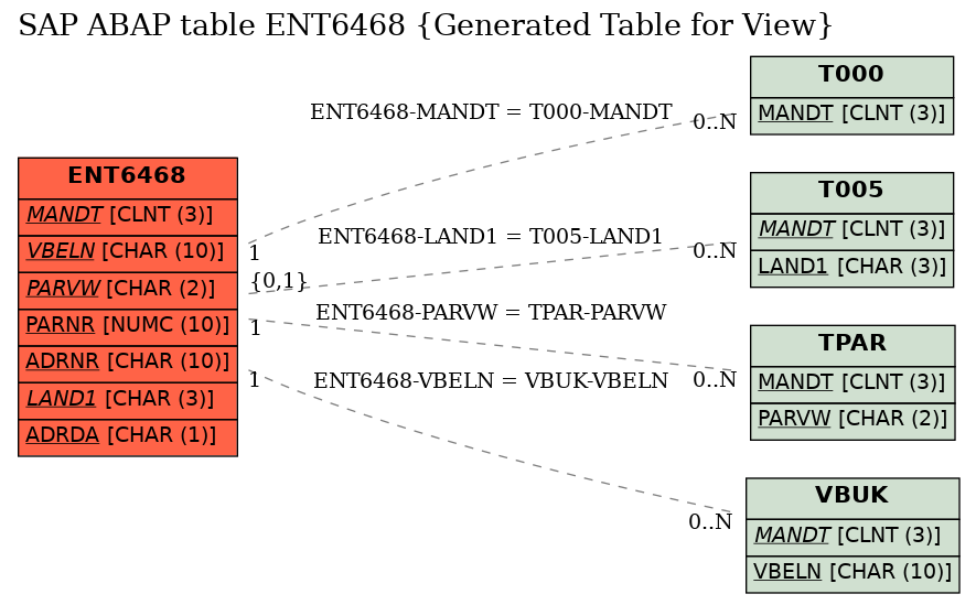E-R Diagram for table ENT6468 (Generated Table for View)