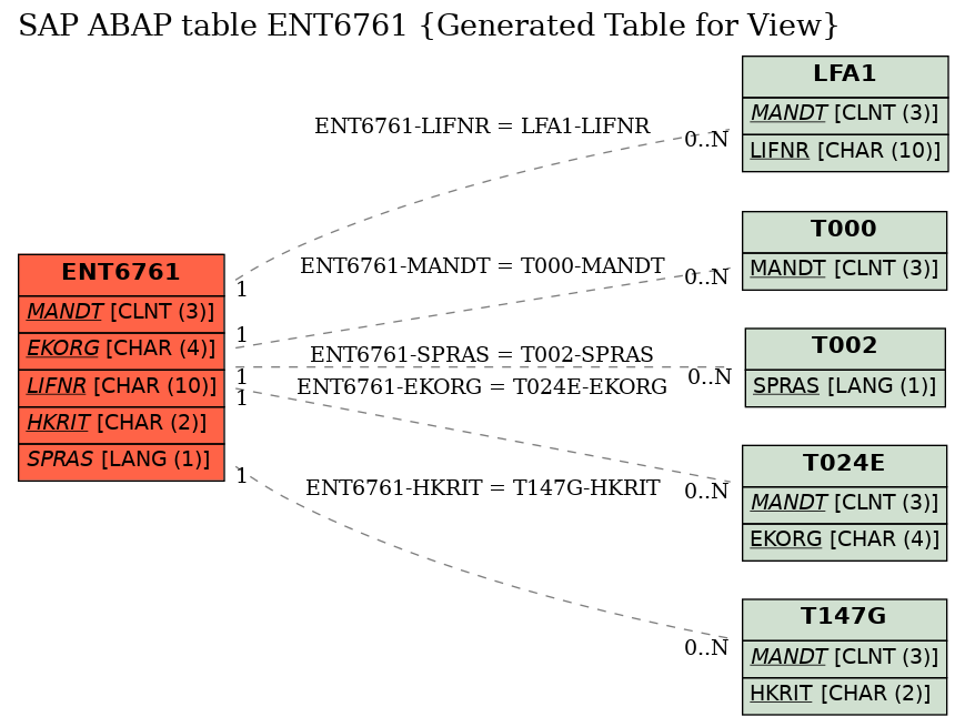 E-R Diagram for table ENT6761 (Generated Table for View)