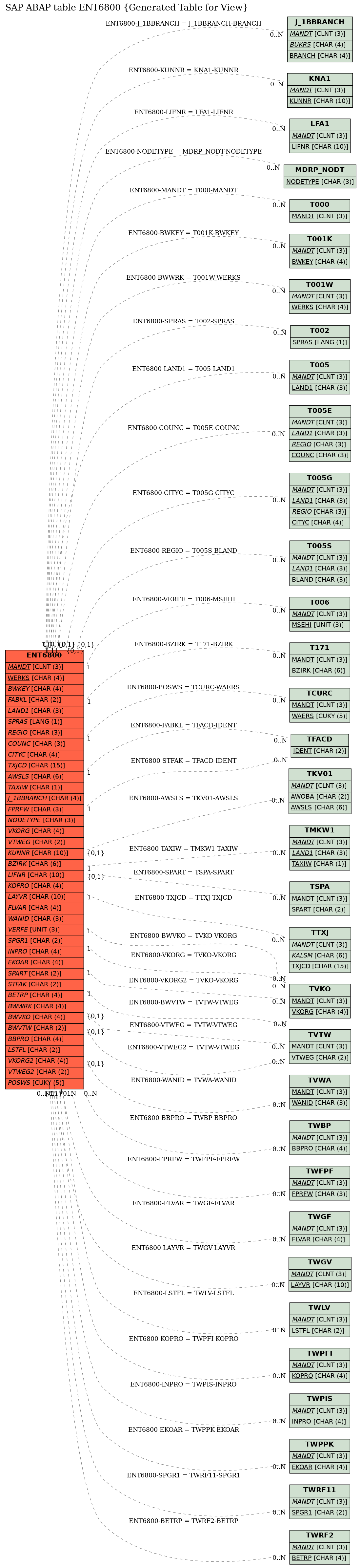 E-R Diagram for table ENT6800 (Generated Table for View)