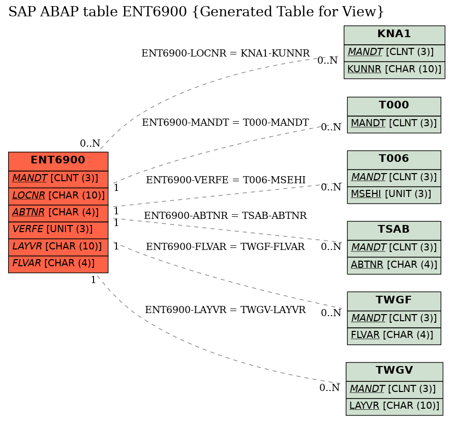 E-R Diagram for table ENT6900 (Generated Table for View)