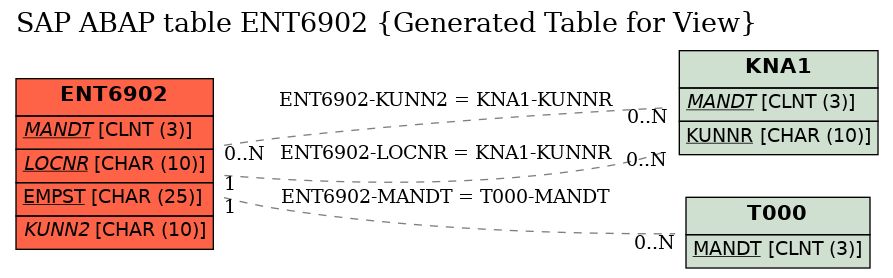 E-R Diagram for table ENT6902 (Generated Table for View)