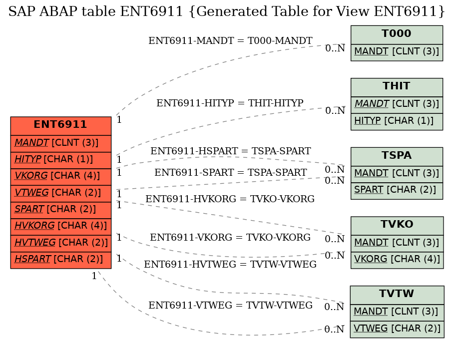 E-R Diagram for table ENT6911 (Generated Table for View ENT6911)