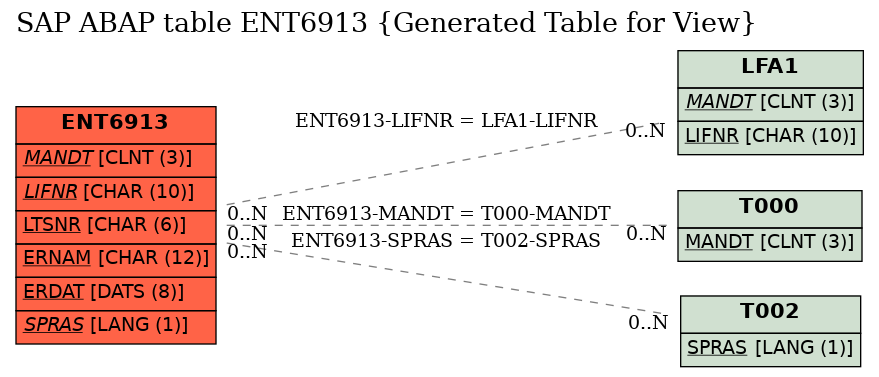 E-R Diagram for table ENT6913 (Generated Table for View)