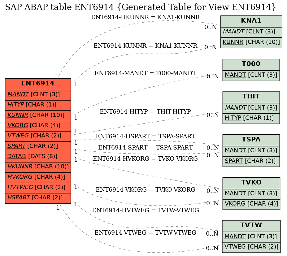 E-R Diagram for table ENT6914 (Generated Table for View ENT6914)