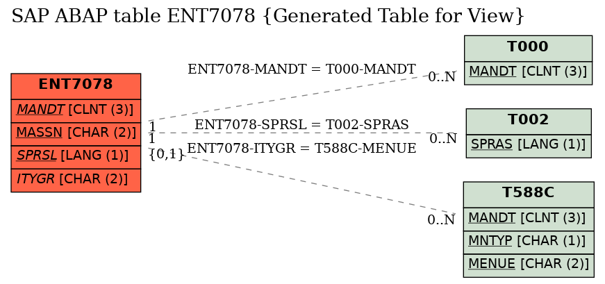 E-R Diagram for table ENT7078 (Generated Table for View)