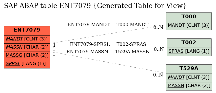 E-R Diagram for table ENT7079 (Generated Table for View)