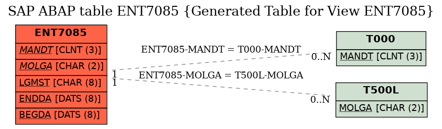 E-R Diagram for table ENT7085 (Generated Table for View ENT7085)