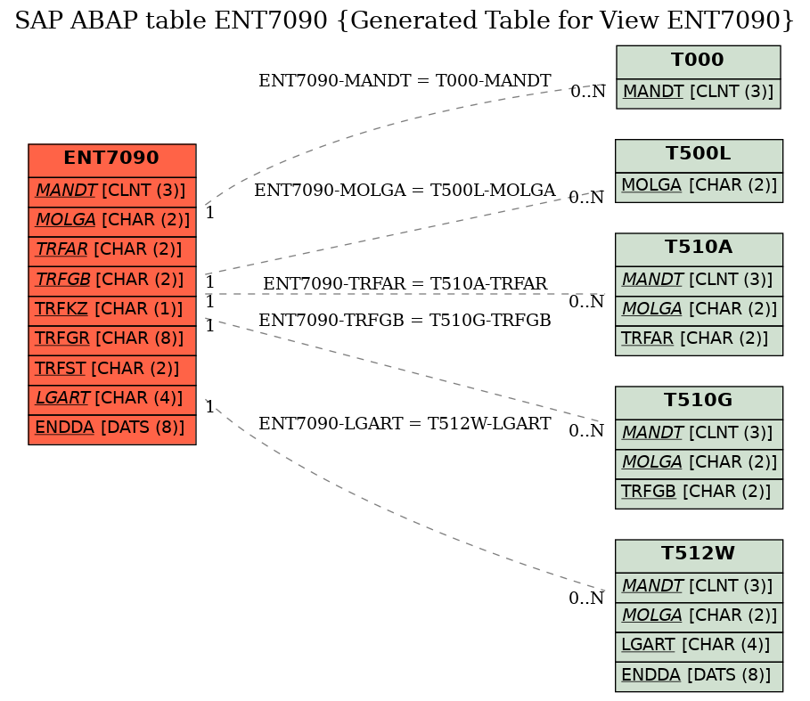 E-R Diagram for table ENT7090 (Generated Table for View ENT7090)
