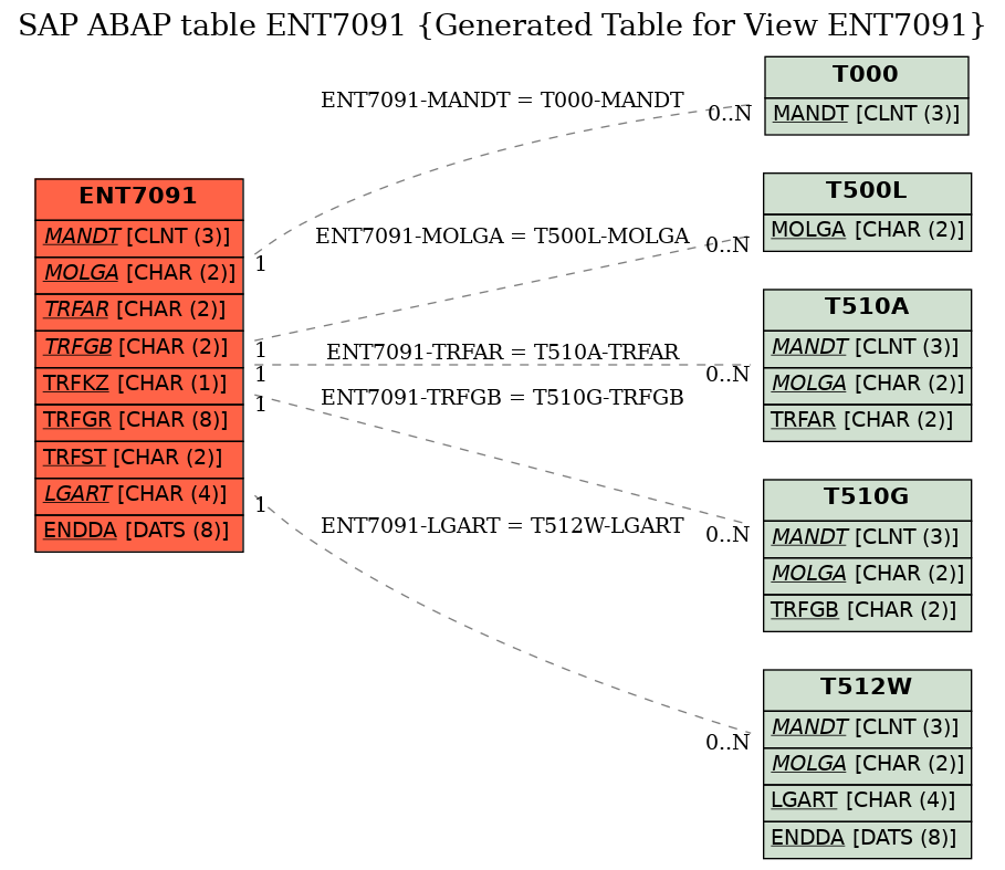 E-R Diagram for table ENT7091 (Generated Table for View ENT7091)