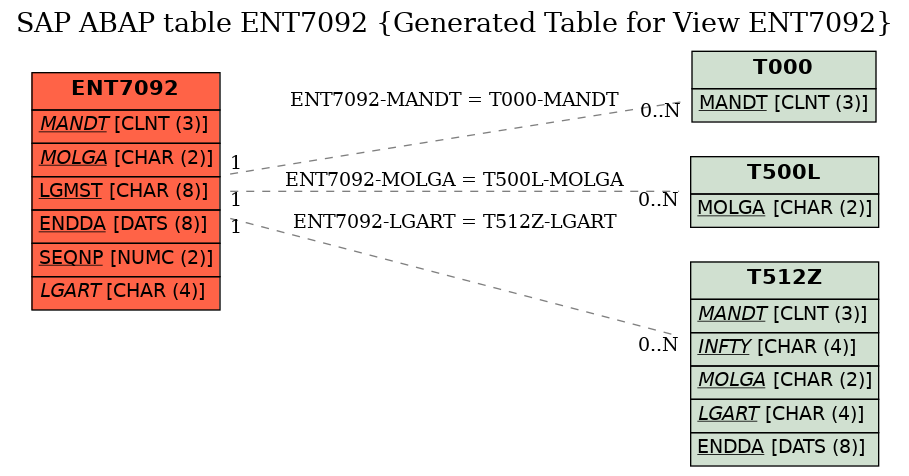 E-R Diagram for table ENT7092 (Generated Table for View ENT7092)