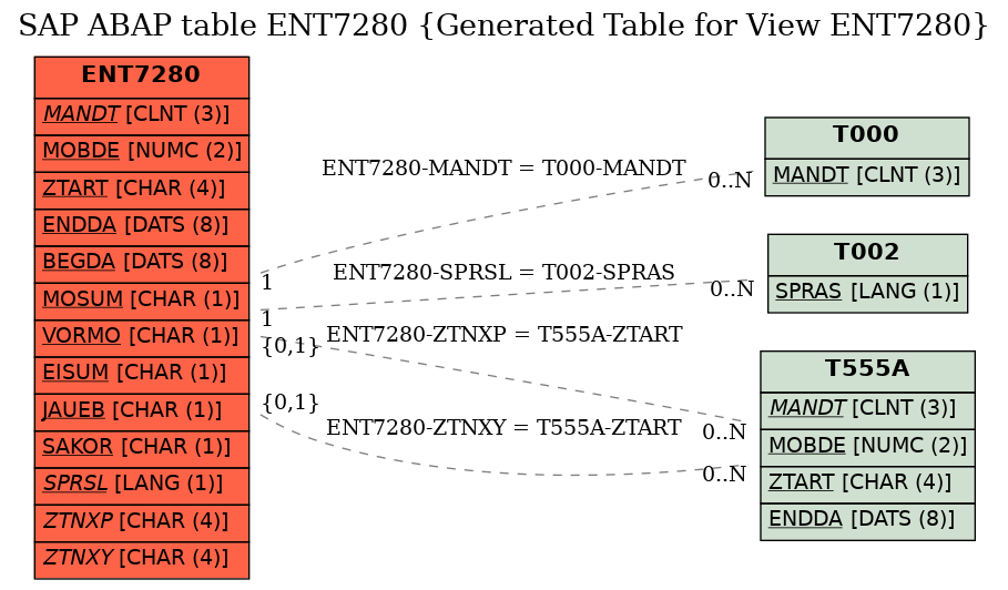 E-R Diagram for table ENT7280 (Generated Table for View ENT7280)