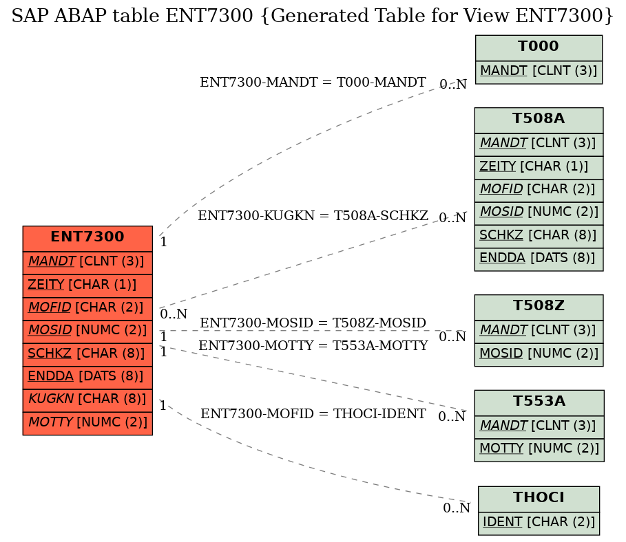 E-R Diagram for table ENT7300 (Generated Table for View ENT7300)