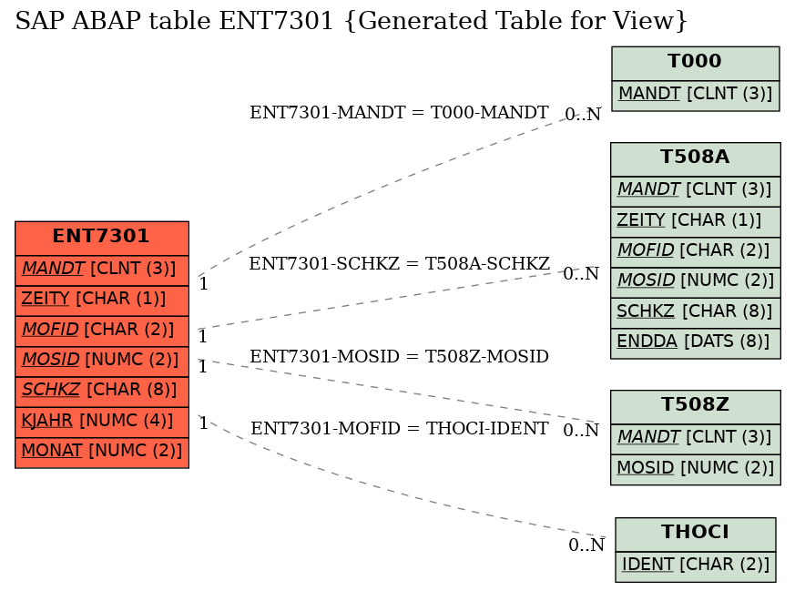 E-R Diagram for table ENT7301 (Generated Table for View)