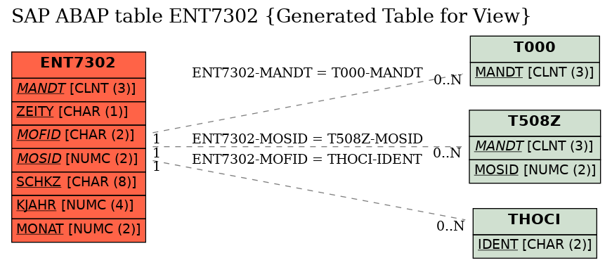 E-R Diagram for table ENT7302 (Generated Table for View)