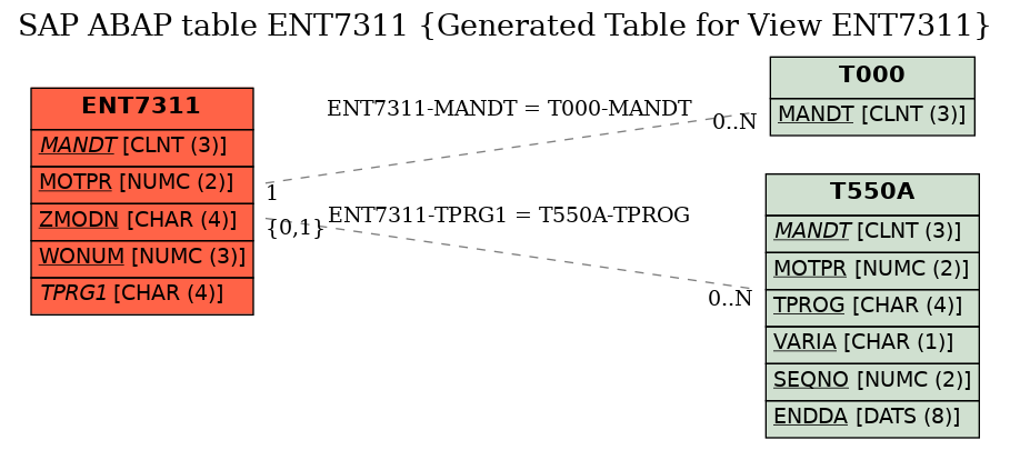 E-R Diagram for table ENT7311 (Generated Table for View ENT7311)