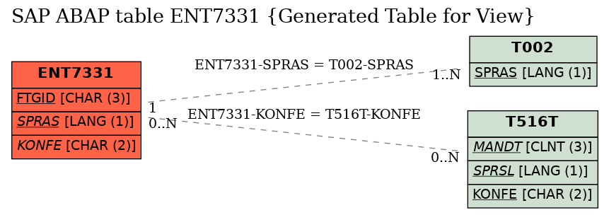 E-R Diagram for table ENT7331 (Generated Table for View)