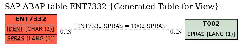 E-R Diagram for table ENT7332 (Generated Table for View)