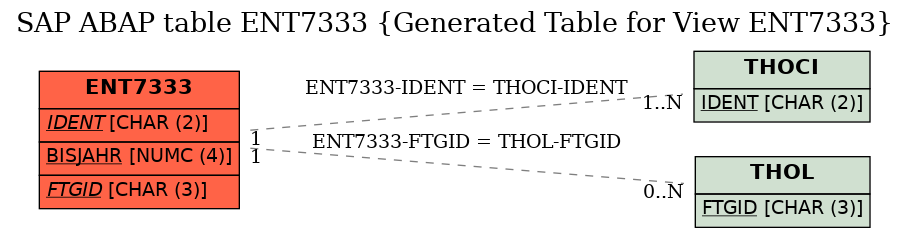 E-R Diagram for table ENT7333 (Generated Table for View ENT7333)