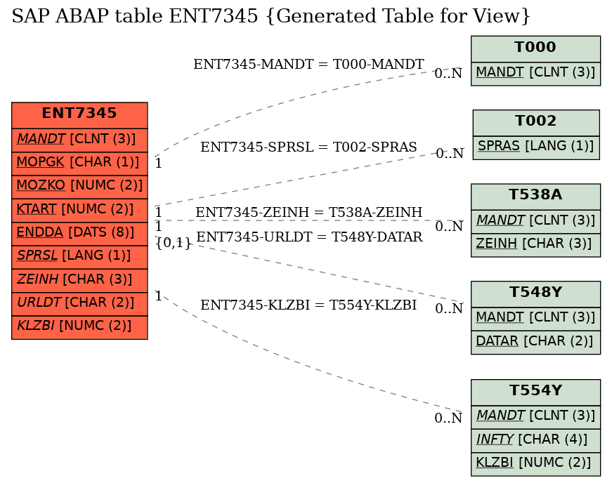 E-R Diagram for table ENT7345 (Generated Table for View)
