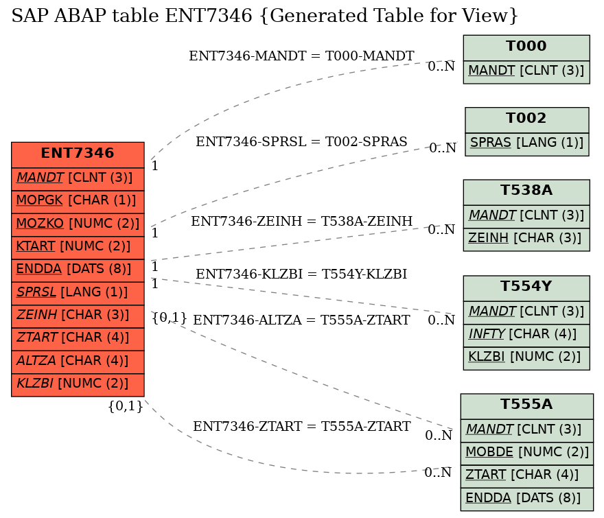 E-R Diagram for table ENT7346 (Generated Table for View)