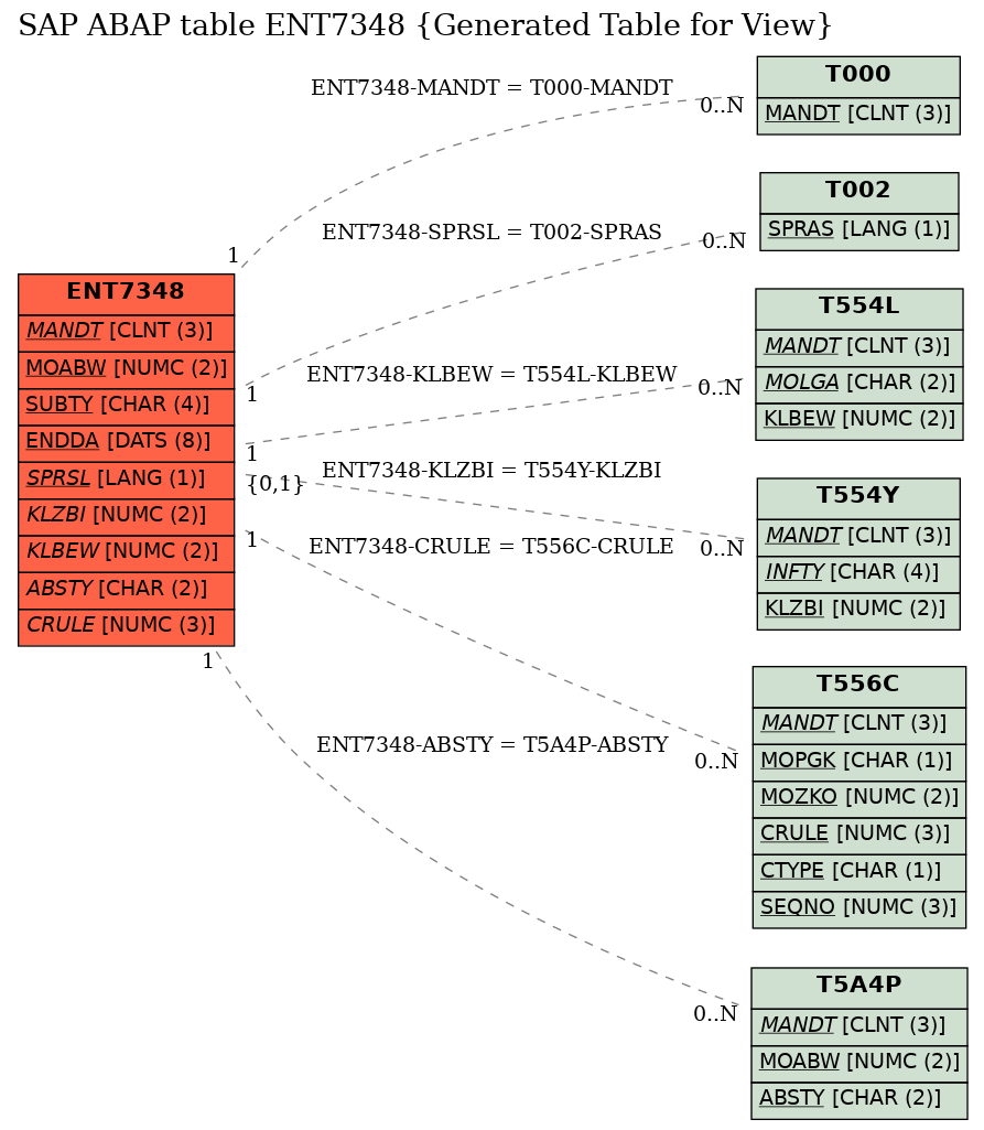 E-R Diagram for table ENT7348 (Generated Table for View)