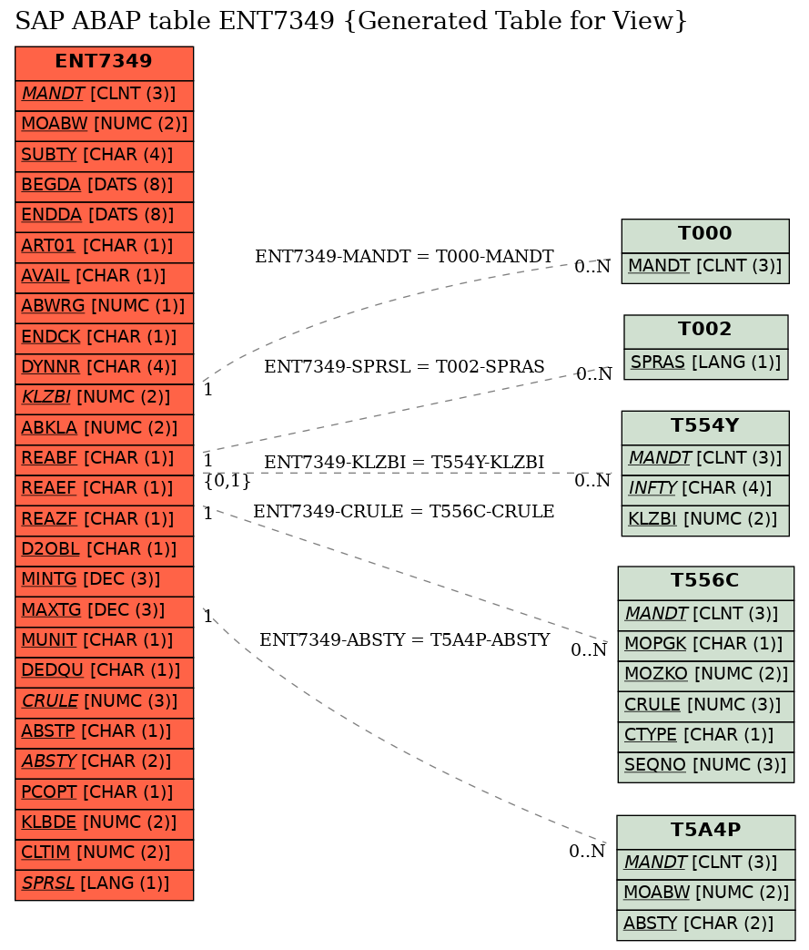 E-R Diagram for table ENT7349 (Generated Table for View)