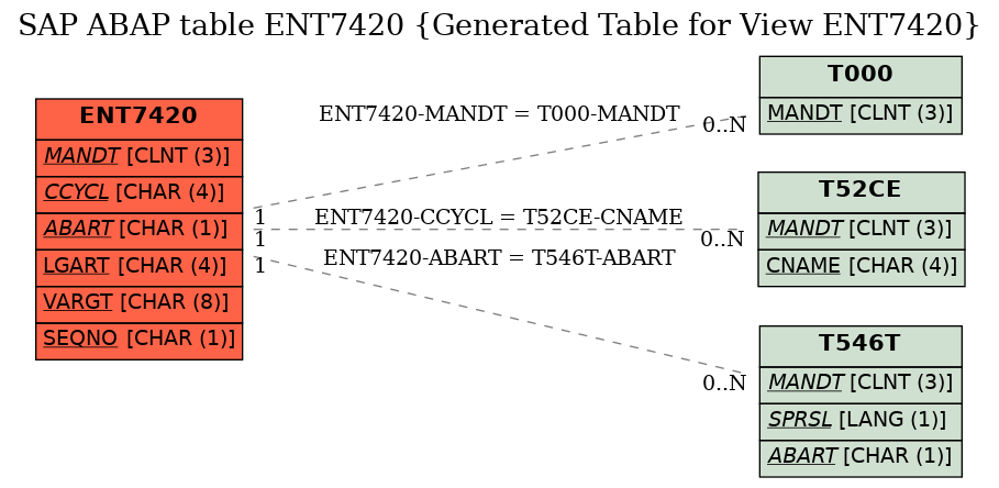 E-R Diagram for table ENT7420 (Generated Table for View ENT7420)
