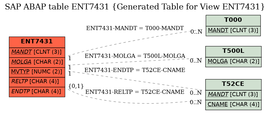 E-R Diagram for table ENT7431 (Generated Table for View ENT7431)