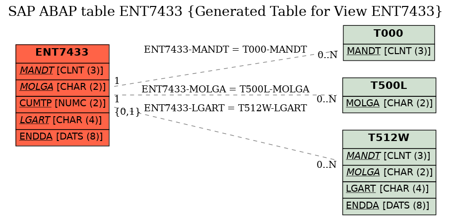 E-R Diagram for table ENT7433 (Generated Table for View ENT7433)