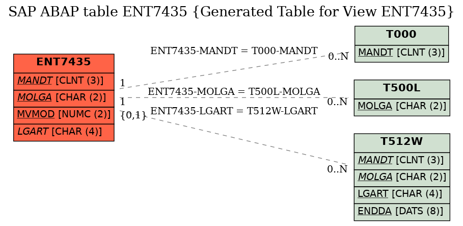 E-R Diagram for table ENT7435 (Generated Table for View ENT7435)