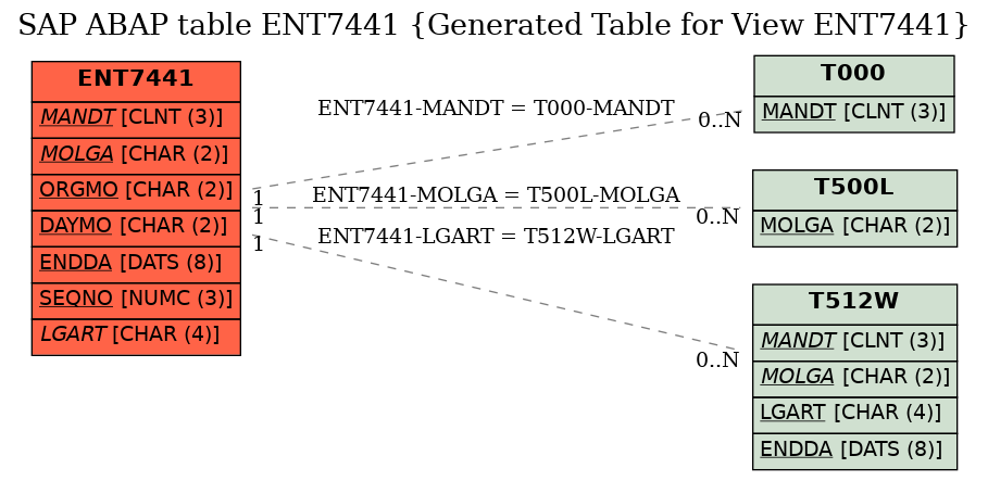 E-R Diagram for table ENT7441 (Generated Table for View ENT7441)
