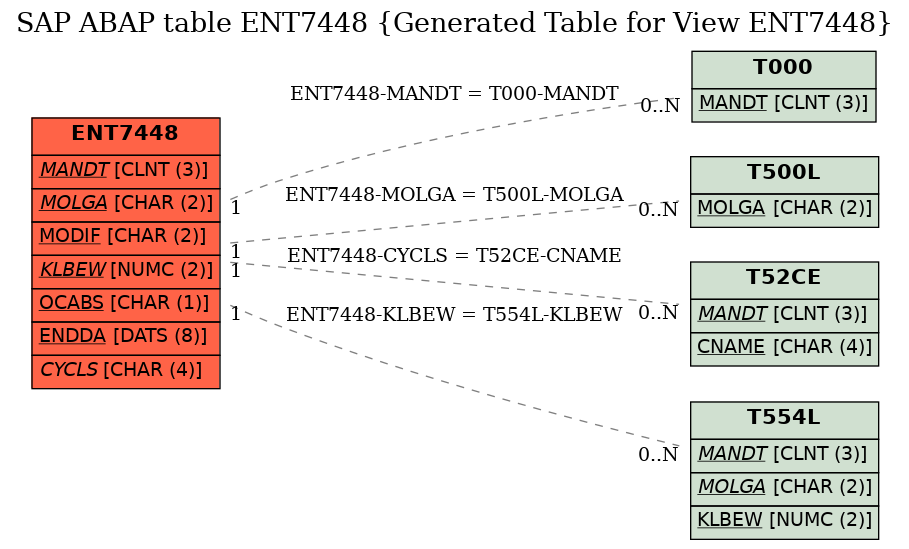 E-R Diagram for table ENT7448 (Generated Table for View ENT7448)