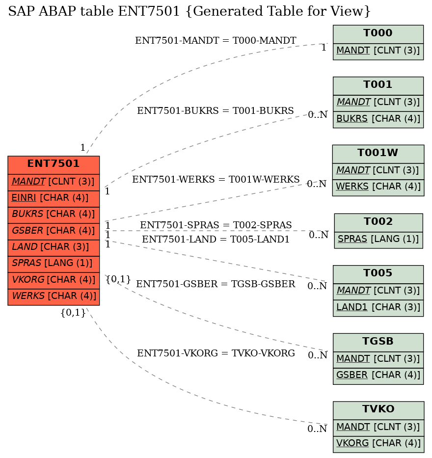 E-R Diagram for table ENT7501 (Generated Table for View)