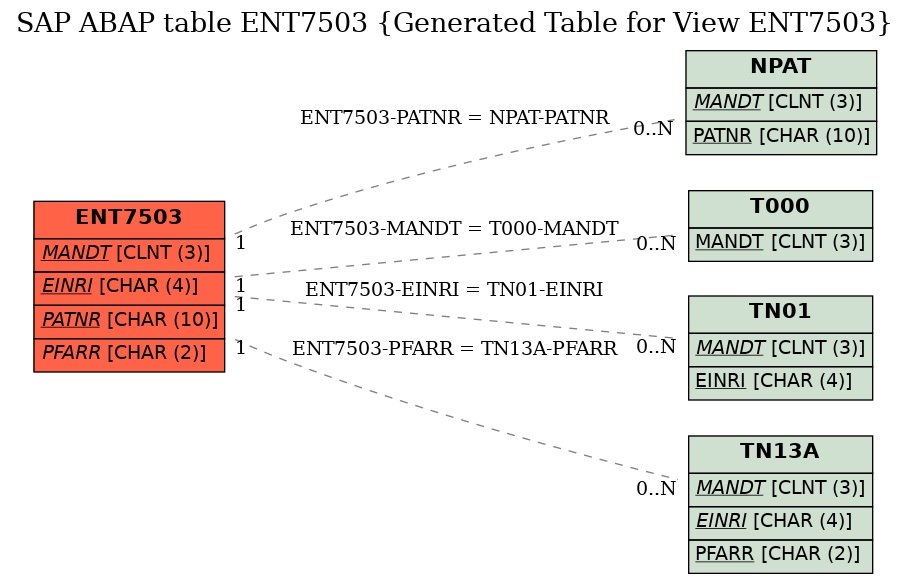 E-R Diagram for table ENT7503 (Generated Table for View ENT7503)