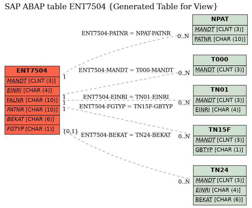 E-R Diagram for table ENT7504 (Generated Table for View)