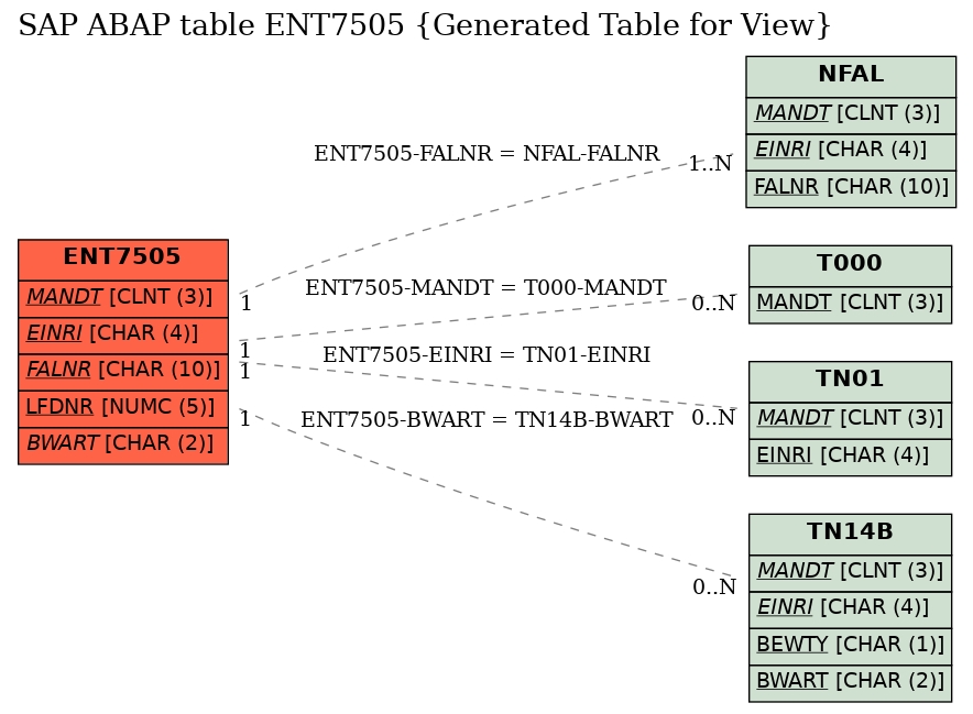 E-R Diagram for table ENT7505 (Generated Table for View)