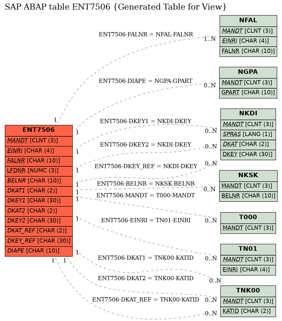 E-R Diagram for table ENT7506 (Generated Table for View)