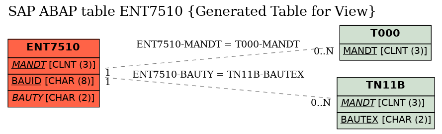 E-R Diagram for table ENT7510 (Generated Table for View)