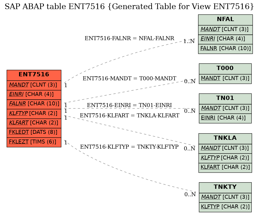 E-R Diagram for table ENT7516 (Generated Table for View ENT7516)