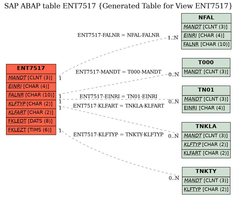 E-R Diagram for table ENT7517 (Generated Table for View ENT7517)