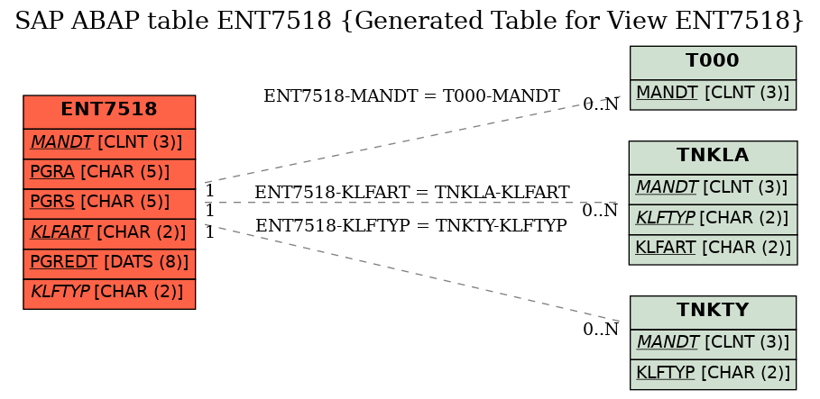 E-R Diagram for table ENT7518 (Generated Table for View ENT7518)