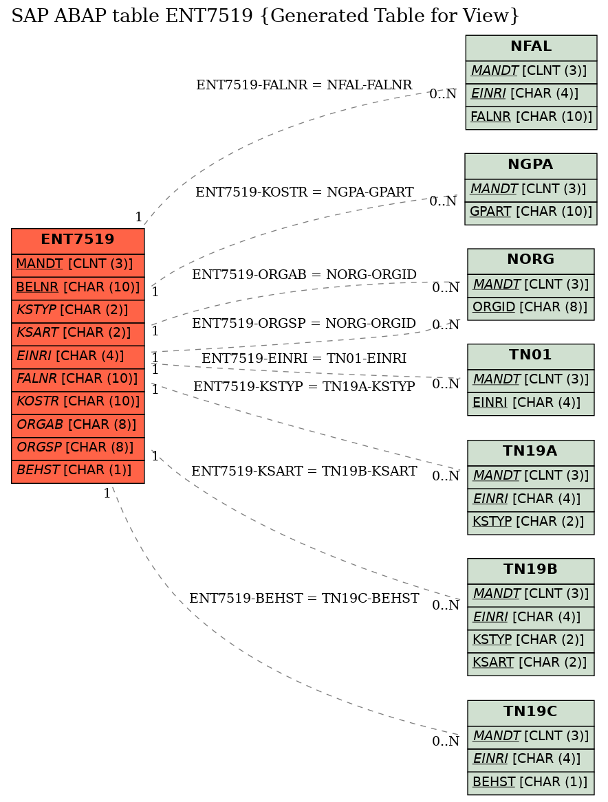 E-R Diagram for table ENT7519 (Generated Table for View)