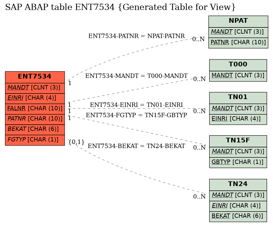 E-R Diagram for table ENT7534 (Generated Table for View)