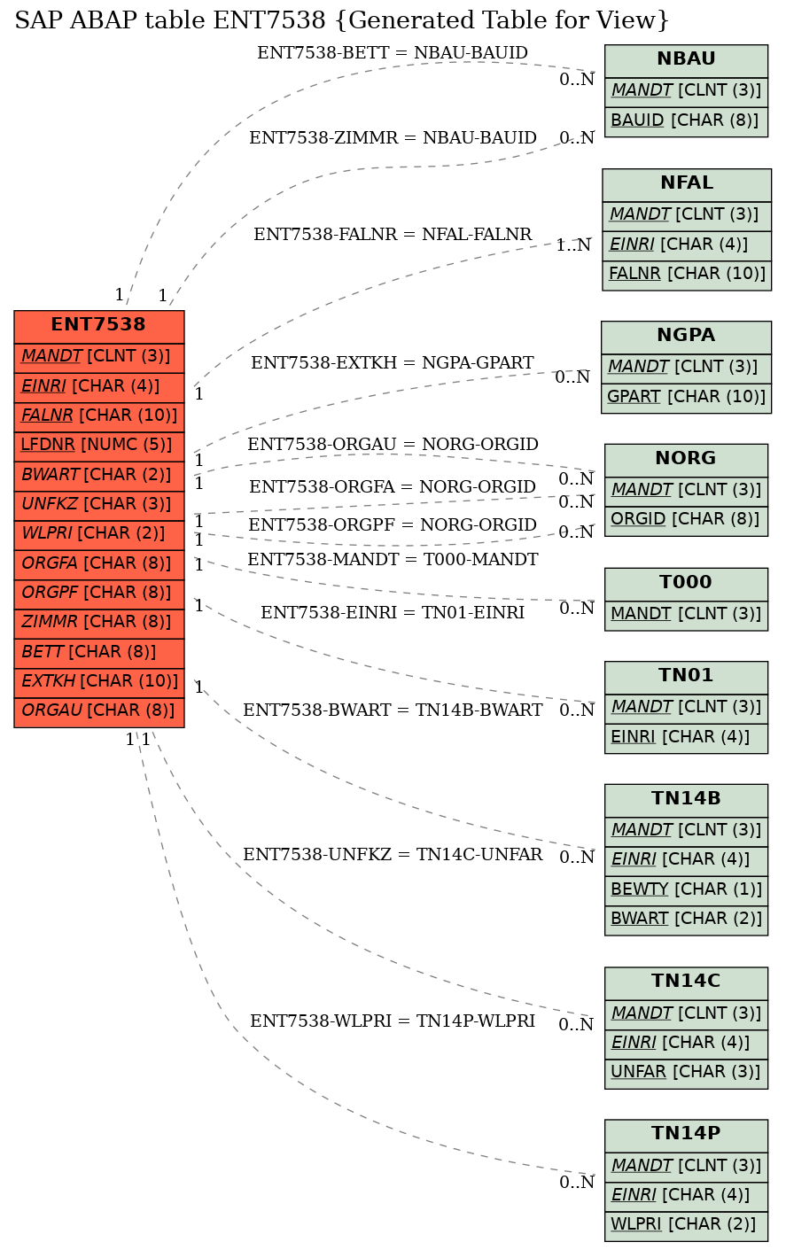 E-R Diagram for table ENT7538 (Generated Table for View)