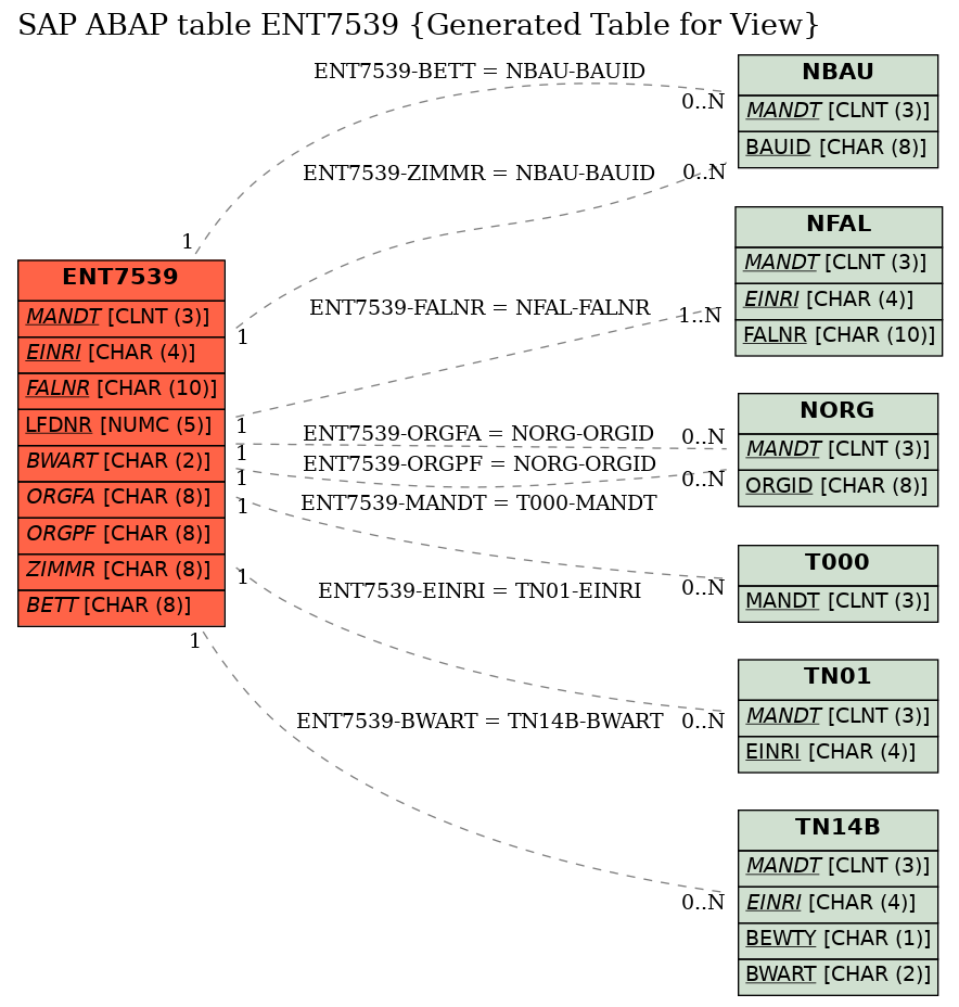 E-R Diagram for table ENT7539 (Generated Table for View)