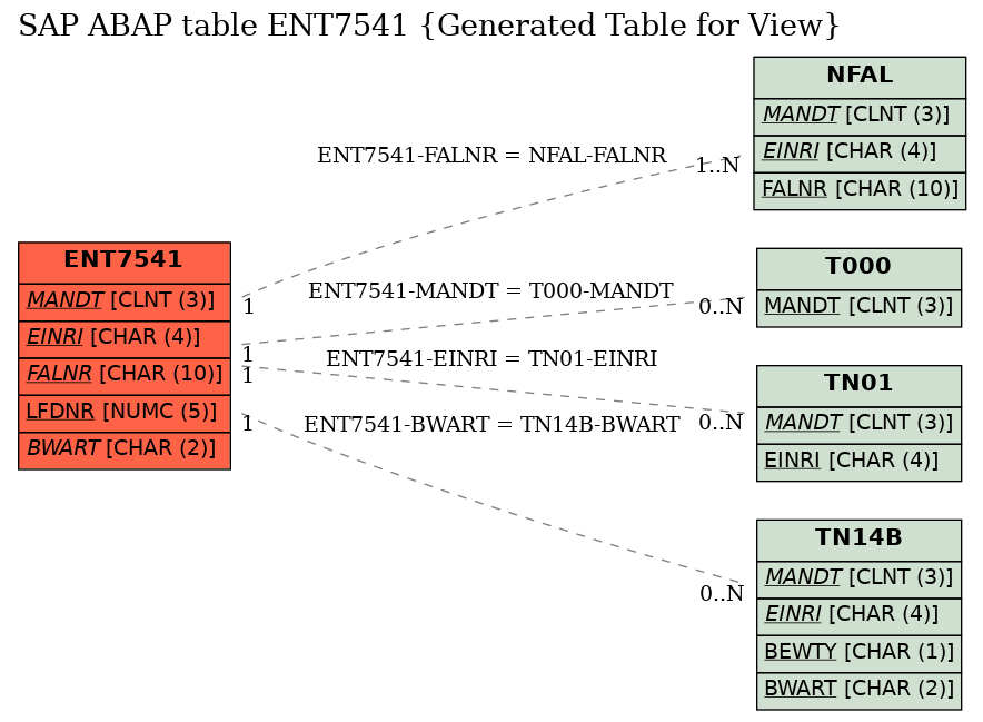 E-R Diagram for table ENT7541 (Generated Table for View)
