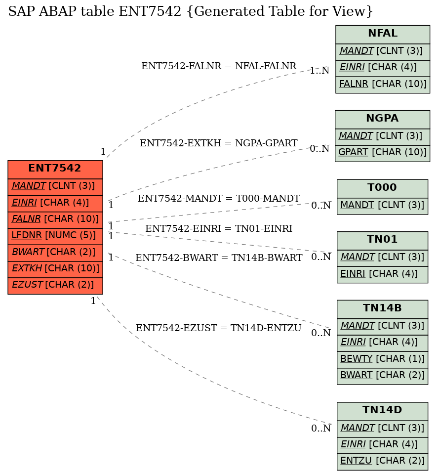 E-R Diagram for table ENT7542 (Generated Table for View)