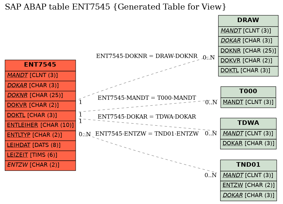 E-R Diagram for table ENT7545 (Generated Table for View)