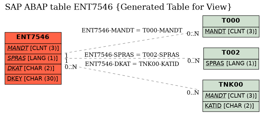 E-R Diagram for table ENT7546 (Generated Table for View)